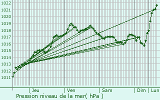 Graphe de la pression atmosphrique prvue pour Heuvelland