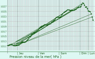 Graphe de la pression atmosphrique prvue pour Equeurdreville-Hainneville