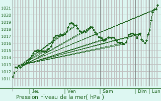 Graphe de la pression atmosphrique prvue pour Anzegem