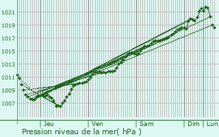 Graphe de la pression atmosphrique prvue pour Liverdun