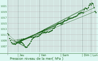 Graphe de la pression atmosphrique prvue pour crouves