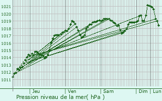 Graphe de la pression atmosphrique prvue pour Valasske Mezirici