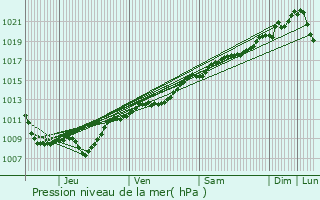 Graphe de la pression atmosphrique prvue pour Morley