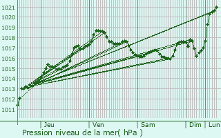 Graphe de la pression atmosphrique prvue pour Jette