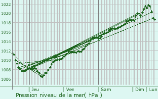 Graphe de la pression atmosphrique prvue pour Laxou