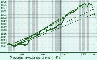 Graphe de la pression atmosphrique prvue pour Seur