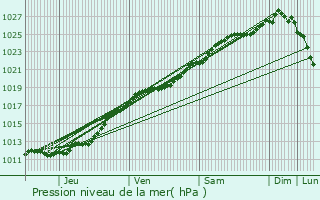 Graphe de la pression atmosphrique prvue pour Agneaux