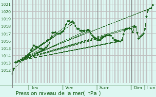 Graphe de la pression atmosphrique prvue pour Tervuren