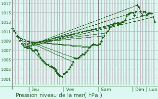 Graphe de la pression atmosphrique prvue pour Villeneuve-Loubet