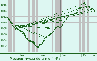 Graphe de la pression atmosphrique prvue pour Mouans-Sartoux