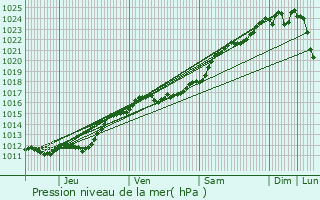 Graphe de la pression atmosphrique prvue pour Mesland