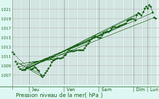 Graphe de la pression atmosphrique prvue pour Martigny-ls-Gerbonvaux