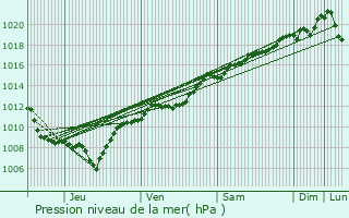 Graphe de la pression atmosphrique prvue pour Domvre-sur-Avire