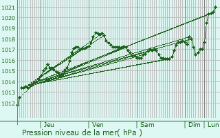 Graphe de la pression atmosphrique prvue pour Incourt