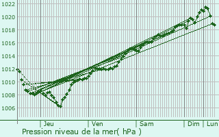 Graphe de la pression atmosphrique prvue pour Ambacourt