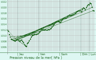 Graphe de la pression atmosphrique prvue pour Chauffecourt