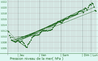Graphe de la pression atmosphrique prvue pour Puzieux