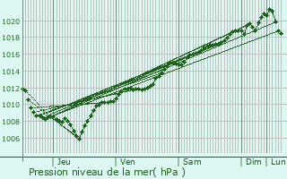 Graphe de la pression atmosphrique prvue pour Villoncourt