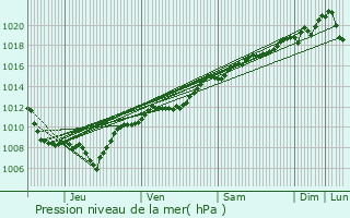 Graphe de la pression atmosphrique prvue pour vaux-et-Mnil