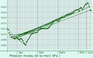 Graphe de la pression atmosphrique prvue pour Vaubexy