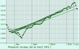 Graphe de la pression atmosphrique prvue pour Bazegney