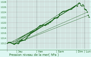 Graphe de la pression atmosphrique prvue pour Trelly