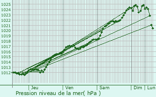 Graphe de la pression atmosphrique prvue pour La Riche