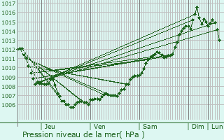 Graphe de la pression atmosphrique prvue pour La Crau