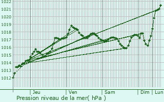 Graphe de la pression atmosphrique prvue pour La Bruyre