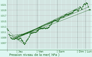 Graphe de la pression atmosphrique prvue pour Lemmecourt