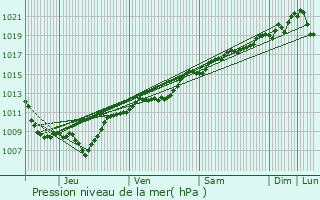 Graphe de la pression atmosphrique prvue pour Beaufremont