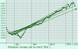 Graphe de la pression atmosphrique prvue pour Prusly-sur-Ource