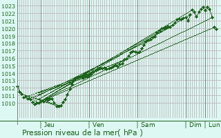 Graphe de la pression atmosphrique prvue pour Breugnon