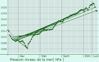 Graphe de la pression atmosphrique prvue pour Viviers-le-Gras