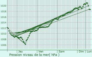 Graphe de la pression atmosphrique prvue pour Regnvelle