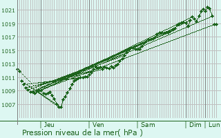 Graphe de la pression atmosphrique prvue pour Martigny-les-Bains