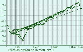 Graphe de la pression atmosphrique prvue pour Chtillon-sur-Sane