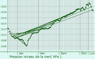 Graphe de la pression atmosphrique prvue pour Raon-aux-Bois