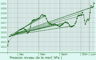 Graphe de la pression atmosphrique prvue pour Sprimont