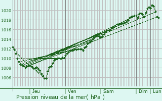 Graphe de la pression atmosphrique prvue pour La Voivre