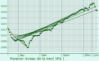 Graphe de la pression atmosphrique prvue pour Le Mont