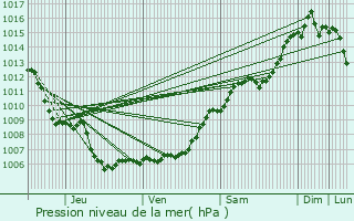 Graphe de la pression atmosphrique prvue pour Besse-sur-Issole