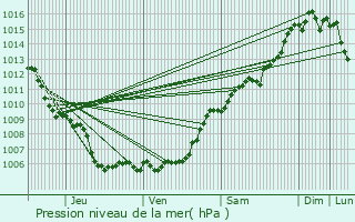 Graphe de la pression atmosphrique prvue pour Salernes