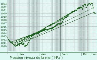 Graphe de la pression atmosphrique prvue pour Bulcy
