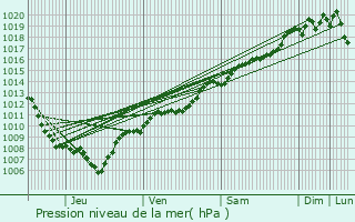 Graphe de la pression atmosphrique prvue pour Cernay