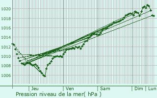 Graphe de la pression atmosphrique prvue pour Neuvillers-sur-Fave