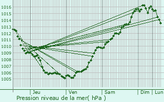 Graphe de la pression atmosphrique prvue pour Tourtour