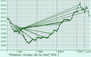 Graphe de la pression atmosphrique prvue pour Ollioules