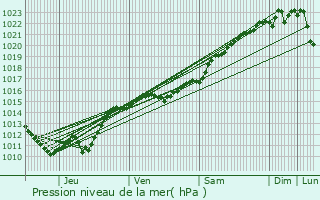 Graphe de la pression atmosphrique prvue pour Avord