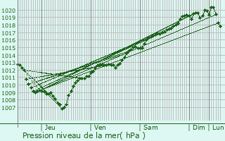 Graphe de la pression atmosphrique prvue pour Beaucourt